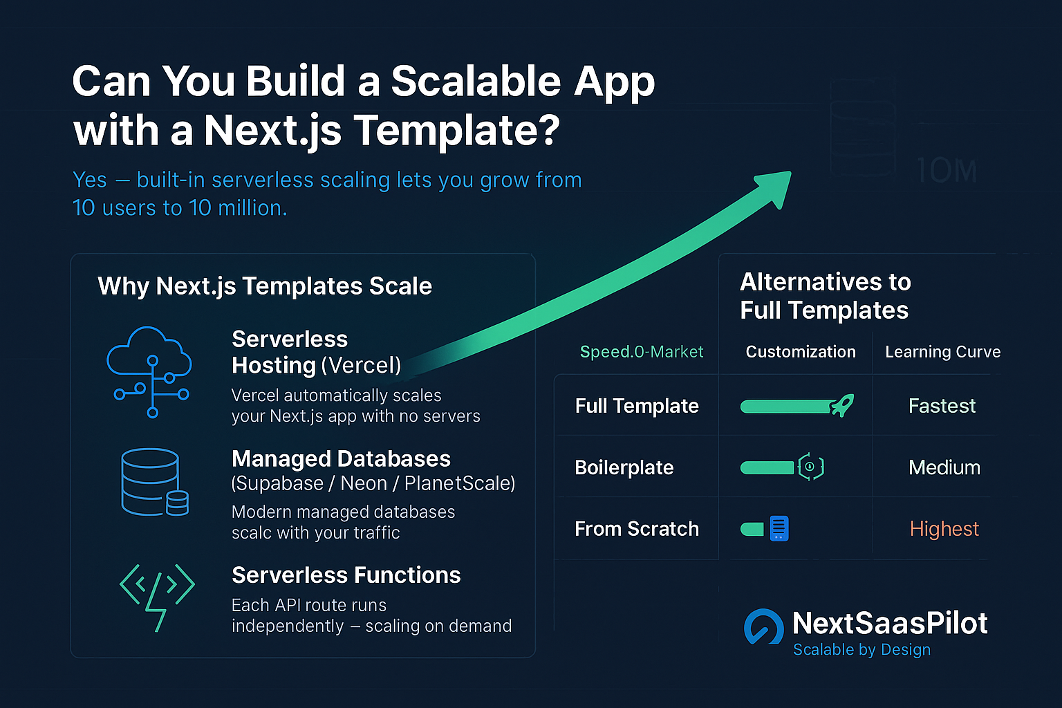 Can You Build a Scalable Application with a Next.js Template?