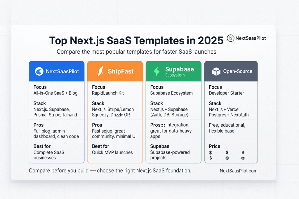 What are the Top Next.js SaaS Templates Available in 2025?